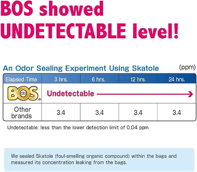BOS Amazing Odor Sealing Dog Poop Bags - Durable and Unscented [Size: S, Color: Light Blue] (90 Count,Pack of 2) (180 Bags)