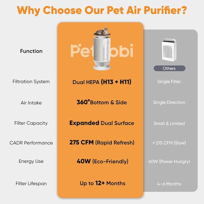 Petbobi Air Purifier for Home Large Room Up to 3630 Sq Ft, H13 + H11 HEPA | 7-Layer Anti-Clog Pet Hair Dander Smoke Odor Removal, 360° Airflow 275 CFM, Smart App & Monitor Auto Mode, 25dB Quiet Sleep