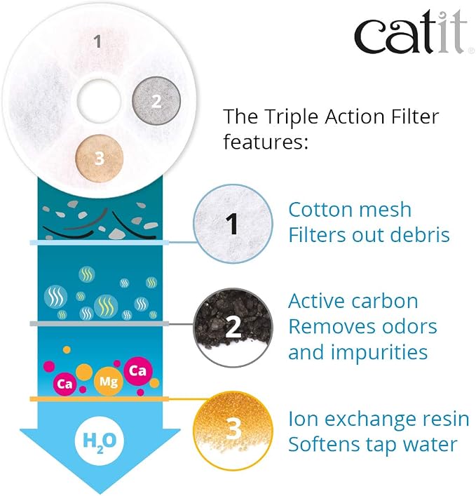 Catit Triple Action Replacement Original Water Fountain Filters, 12 Pack | Official Replacement Filters for Catit Cat Drinking Water Fountains