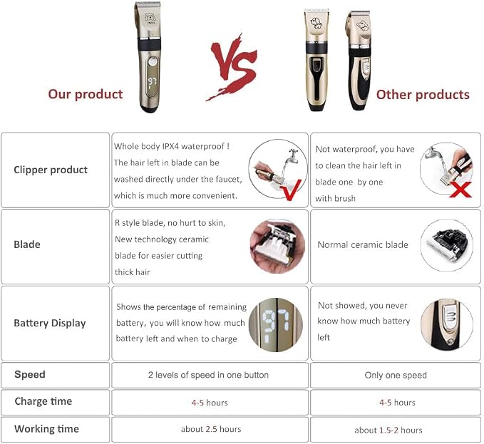 IWEEL Dog Clippers Grooming Kit for Dogs Cats Pets, 2-Speed Heavy Duty | 6 Guide Combs, Low Noise IPX 7 Waterproof Cat Shaver Electric Dog Trimmer Pet Grooming Kit