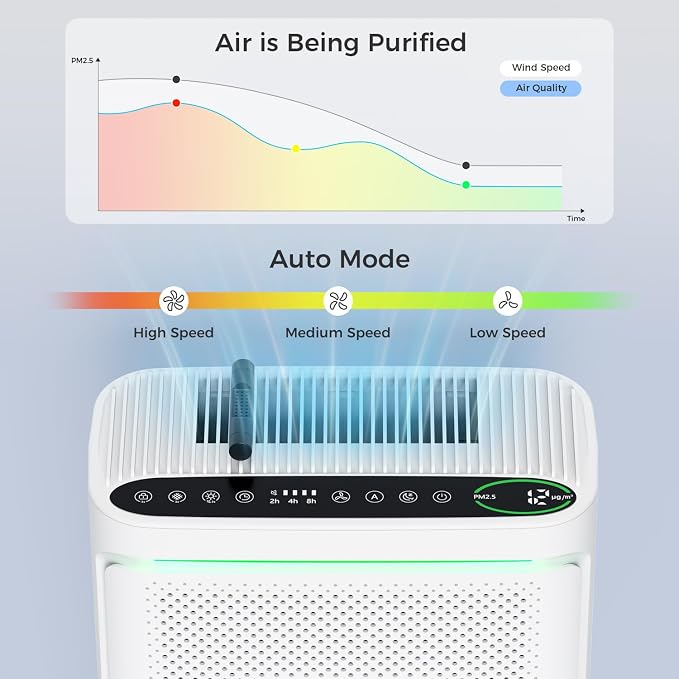 VOOPNU Air Purifiers For Home With Air Quality Display, DH-JHD08(White) | Air Quality Display, With Washable Filter, 0.3 Microns Filtration Efficiency, 2152 Sq Ft Coverage, Essential Fragrant Air