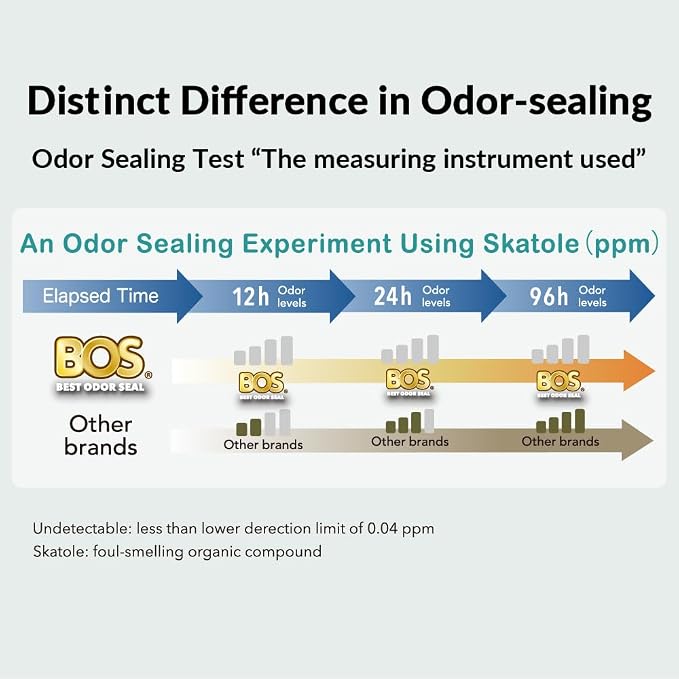 BOS Odor-Sealing Dog Poop Bags for Pet Waste - Disposal Doggy Bags - Scent & Smell Free (90Bags) [Size: M, Color: Light Mint Green] (Pack of 1)