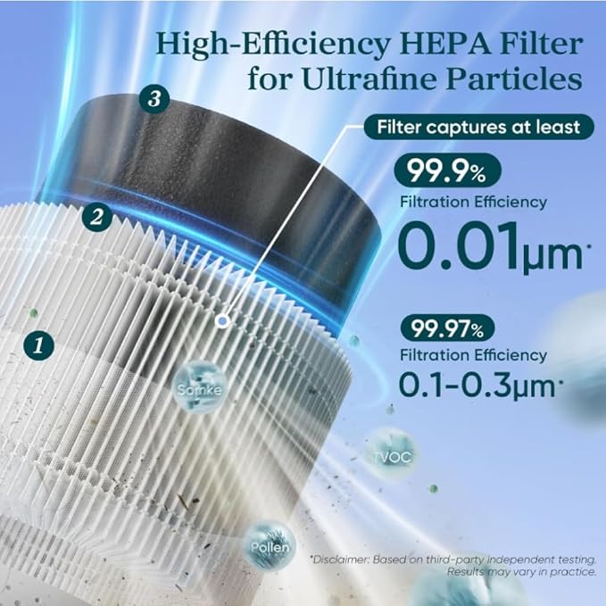 Levoit Sprout Air Purifier Replacement Filter,Genuine Air Filter,1 Pack | AHAM VERIFIDE, 3-Stage HEPA Filter, High-Efficiency Activated Carbon for Smoke,Odors, Allergens, Pollen,Dust,Pet Hair, White