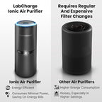 Lab Charge Small Ionic Air Purifier for Home & Bedroom – Silent HEPA Filter – Covers 250 Sq Ft - Free Cleaner – Compact & Black Design - Pack of 4