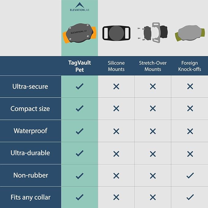 Elevation Lab AirTag Dog Collar Holder - Waterproof (2 Pack) | Secure, Durable, Fits Any Collar Width, Doesn't Dangle, Comfortable