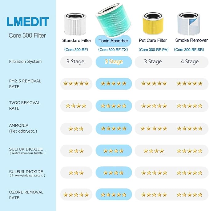 Core 300 Toxin Absorber Replacement Filter for LEVOIT Core 300 Air Purifier | Compatible with LEVOIT Core300-P VortexAir Air Purifier, 3-in-1 High-Efficiency Activated Carbon filter,Core 300-RF-TX, Green