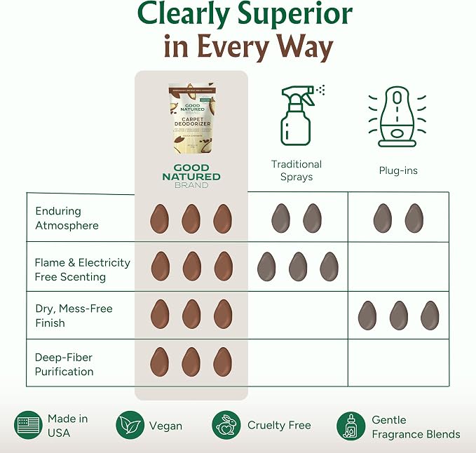 Good Natured Brand | Carpet Deodorizer & Freshener Powder | 31 oz Pet Odor Eliminator for Strong Odor & Pet Urine | Fresh Natural Cocoa Cashmere Scent | Safe for Homes with Pets