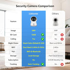 3MP WiFi Indoor Pet Security Camera | 360° Pan Tilt, 16GB Local Storage, Plug-In Wired Power | Color Night Vision, Motion Detection for Baby, Pets, Home