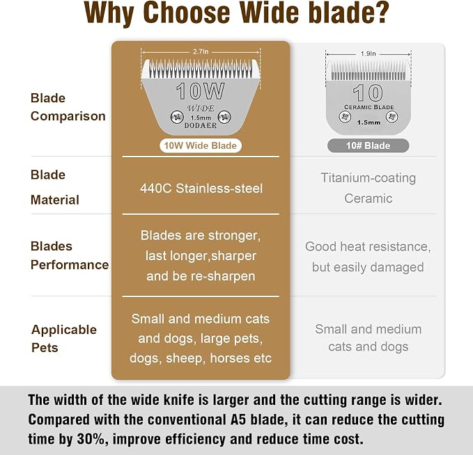 10W Dog Grooming Wide Blades,Compatible with Andis,Oster A5,Wahl KM10 | Cut Length 1/16”(1.5mm)
