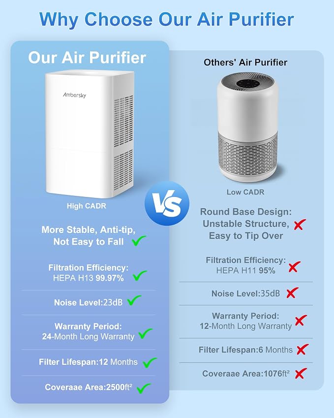 Ambersky Air Purifier for Home, Ture HEPA Filter for Large Room 2500 Ft² | Real-Time AQI & PM2.5 Display, Sleep Mode & 5 Fan Speeds, 360° Air Cleaner for Pet Hair, Smoke, Dust, Odor
