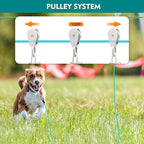 Dog Runner for Yard, Trolley System, 100FT+10FT, Blue | Chew-resistant Cable, Shock Spring Softens Pulls, 360° Swivel Reduce Tangles