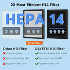 DAYETTE Air Purifiers for Home Large Room Up to 3000 Ft² with HEPA 14 Filter, Pet Air Purifier with Washable Prefilter for Bedroom, Air Cleaner for Smoke Dust Pets Hair Odor, White