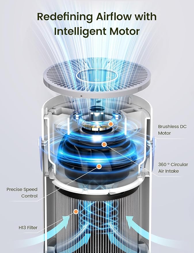 Air Purifiers for Home, 3-in-1 HEPA Filter Air Purifier for Bedroom with 20dB Ultra-Quiet Sleep Mode, Multi-Speed Air Cleaner with 360°HEPA Air Filter for Pollen, Smoke, Dust, Pet Dander