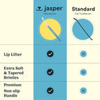 Jasper Microbrush Vet Approved Cat Toothbrush, Soft-Bristled Toothbrush Kit for Felines & Small Dogs, Non-Slip Handle, Tooth Brush Heads, Use with Cat Toothpaste, 4-Pack Blue