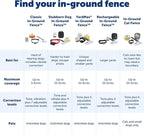 PetSafe Stubborn Dog In-Ground Fence, Up to 1/3 Acre | Includes 500 Ft Wire for 1/3 Acre, Expandable to 25 Acres, Tone, Vibration, & Static, DIY Install, Dogs 8 lb+, Neck 6-28 in