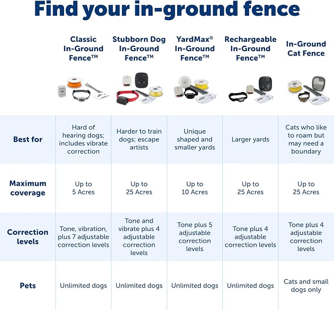 PetSafe Stubborn Dog In-Ground Fence, Up to 1/3 Acre | Includes 500 Ft Wire for 1/3 Acre, Expandable to 25 Acres, Tone, Vibration, & Static, DIY Install, Dogs 8 lb+, Neck 6-28 in
