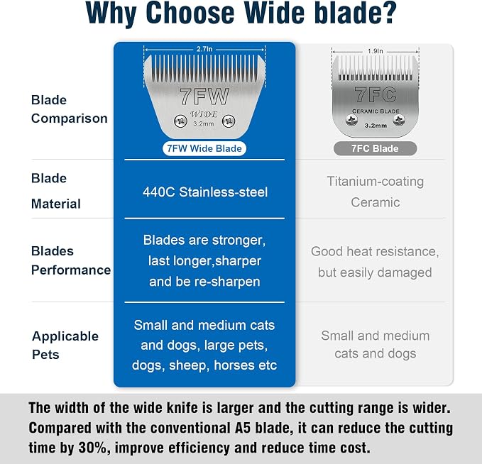 7FW Wide Pet Dog Grooming Detachable Blades, 1/8" (3.2mm) | Compatible with Andis, Compatible with Oster A5, Compatible with Wahl KM10 Clippers