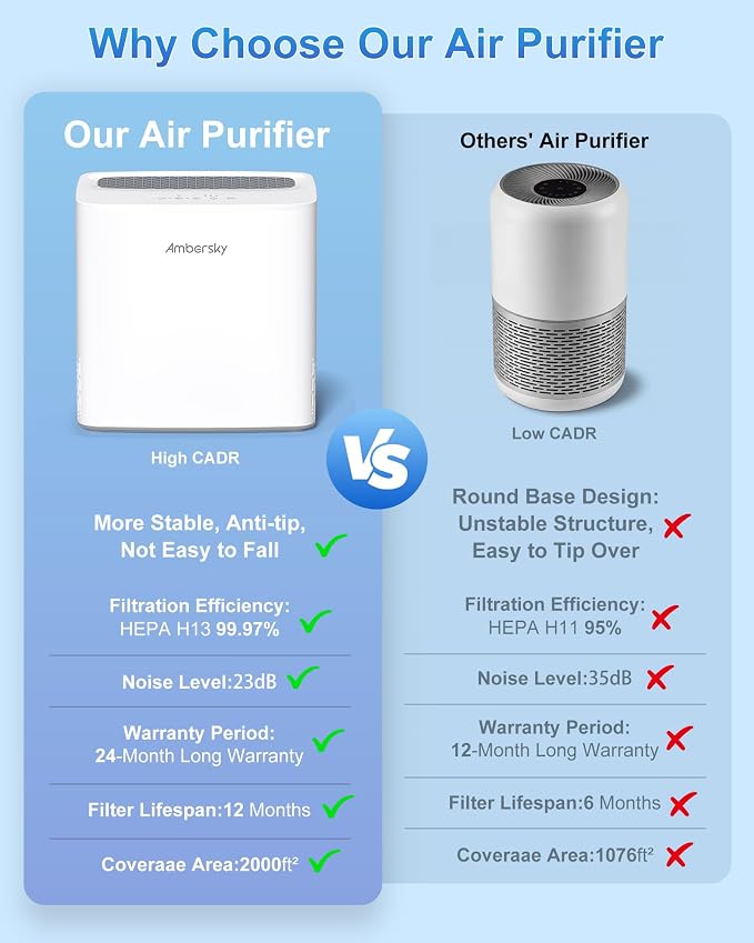Ambersky Air Purifier for Home, True HEPA Filter Cover Up to 2000sq.ft | Real-Time Air Quality Sensor, Auto Mode & 23dB Sleep Mode, Pet Hair Dander Odor Smoke Dust Filter for Large Room