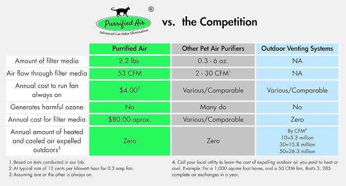 Pet Odor Filter-3 Pack by Purrified Air
