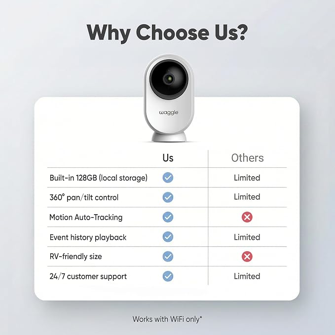 Waggle RV Mini Camera - 1080p HD Wireless Security Camera for RVs – Built-in SD Card (128GB), 2-Way Audio, Night Vision & Motion Detection - Ideal for Indoor Use - WiFi & Subscription Required