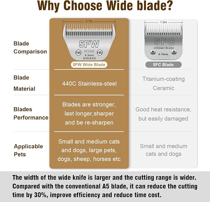 5FW Dog Grooming Wide Blades,Compatible with Andis,Oster A5,Wahl KM10 | Cut Length 1/4"(6.3mm)
