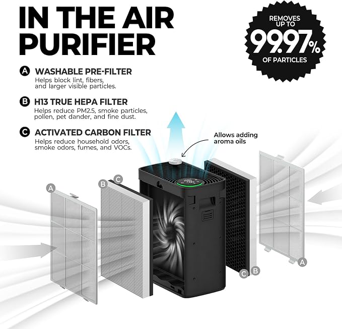 Air Purifiers for Home Bedroom Large Room Up to 1092 Ft² 1Hr AHAM Verified | HEPA Filter with Activated Carbon & Washable Pre-Filter, PM2.5 Sensor AQI Display 20dB Sleep Mode for Odor, Pollen & Pets
