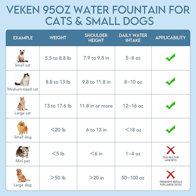 Veken Innovation Award Winner 95oz/2.8L Cat Water Fountain | Automatic Pet Fountain Dog Water Dispenser with Replacement Filters & Silicone Mat, Gift for Cats, Dogs (Grey, Plastic)