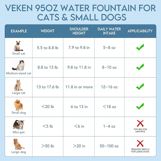 Veken Innovation Award Winner 95oz/2.8L Cat Water Fountain | Automatic Pet Fountain Dog Water Dispenser with 6 Replacement Filters & Silicone Mat for Cats, Dogs (Blue, Plastic)