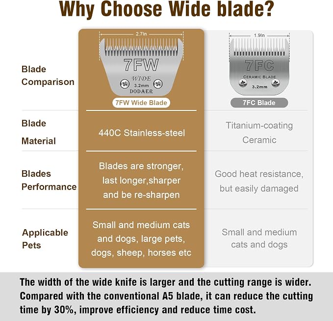 7FW Dog Grooming Wide Blades,Compatible with Andis,Oster A5,Wahl KM10 | Cut Length 1/8”(3.2mm)