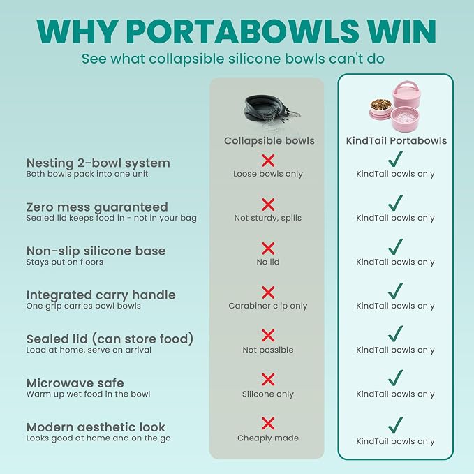 Dog Travel Bowls - Set of 2 Portable Pet Food & Water Dishes with Lid & Handle - Each Nesting Container Includes a Non-Slip Silicone Base - Microwave & Dishwasher Safe - BPA & Toxin-Free