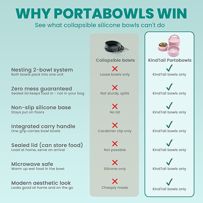 Dog Travel Bowls - Set of 2 Portable Pet Food & Water Dishes with Lid & Handle - Each Nesting Container Includes a Non-Slip Silicone Base - Microwave & Dishwasher Safe - BPA & Toxin-Free