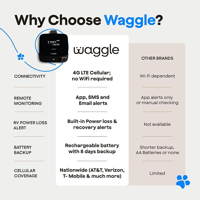 Waggle RV Pet Temperature Monitor - 4G Cellular, No WiFi Required - Real-Time App, SMS & Email Power Outage Alerts - Unlimited Notifications - Home, Car, RV & Vacation Safety - Subscription Required