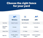 PetSafe Wireless Pet Containment System, Up to 1/2 Acre | Wireless Fence, Tone & Static Correction, Proprietary Circular Boundary with No Wire, Static-Free Re-Entry, Dogs 8 lb+