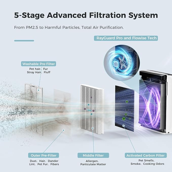 AROEVE Air Purifiers for Home with Air Quality Indication and Auto-MK07 | UV Secondary Purification, Air Quality Indication, Auto Mode, 0.3 Microns Filtration Efficiency, 1504 ft² Coverage Area