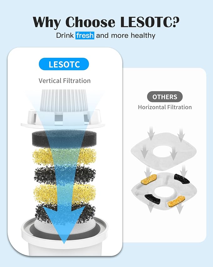 (4 Pack) Replacement Filters for lesotc Dog Water Fountain, High-Efficiency & Safer & Cleaner Replacement Water Filters for lesotc Large Dog Water Fountain/Dog Water Bowl Dispenser