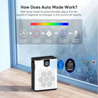 DAYETTE Air Purifiers for Home Large Room Up to 3000 Ft² with HEPA 14 Filter, Pet Air Purifier with Washable Prefilter for Bedroom, Air Cleaner for Smoke Dust Pets Hair Odor, White