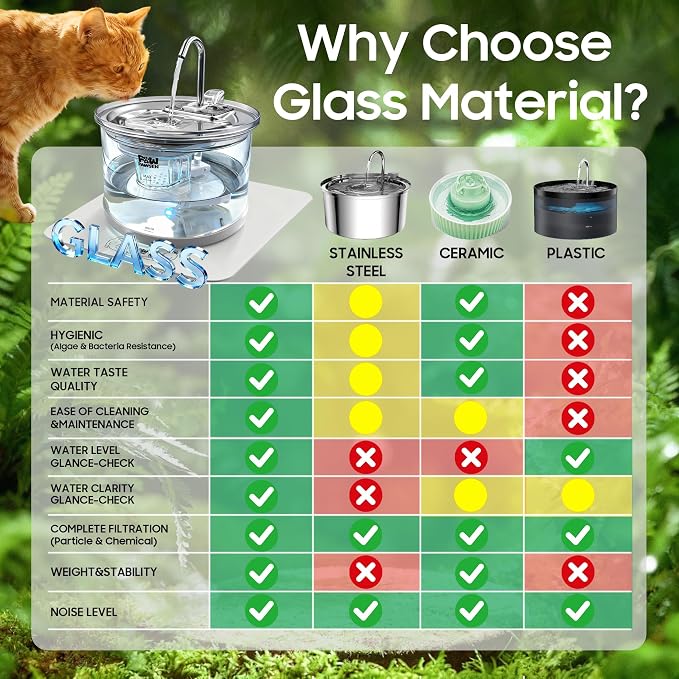 Glass Cat Water Fountain 70oz Dishwasher Safe Pet & Dog Fountain | Automatic 2.1L drinking water dispenser,Easy to Clean Glass Bowl,Ultra Quiet Pump,3-Stage Filtration for indoor Cats & Dogs