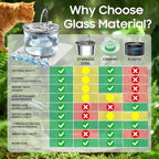Glass Cat Water Fountain 70oz Dishwasher Safe Pet & Dog Fountain | Automatic 2.1L drinking water dispenser,Easy to Clean Glass Bowl,Ultra Quiet Pump,3-Stage Filtration for indoor Cats & Dogs
