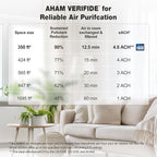 KNKA Air Purifiers for Home Bedroom Up to 1,695 Ft² in 1 Hr, APH4000, White | HEPA Sleep Mode Air Cleaner with Washable Pre-Filter, AHAM VERIFIED, AQI Display, Pet Mode for Pet Dander, Dust & Pollen