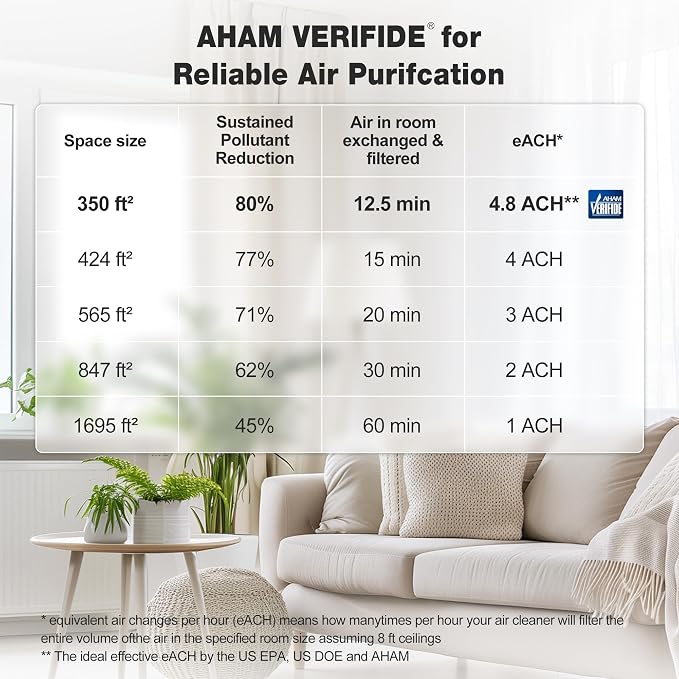 KNKA Air Purifiers for Home Bedroom Up to 1,695 Ft² in 1 Hr, APH4000, Black | HEPA Sleep Mode Air Cleaner with Washable Pre-Filter, AHAM VERIFIED, AQI Display, Pet Mode for Pet Dander, Dust & Pollen