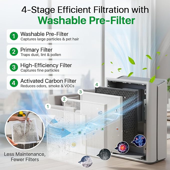 Afloia Europa Replacement Filter | 4-Stage HEPA Filter, Washable Pre-Filter, Toxin Remover Layer, Pet Dander, Odor, Dust and Smoke