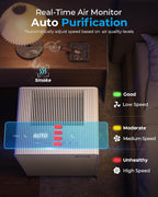 Air Purifiers for Home Large Room Up to 2250 ft² - Remove 99% of Smoke Allergies Pet Dander Odor - Dual 3-Stage Filter of Washable Filter and with AQI