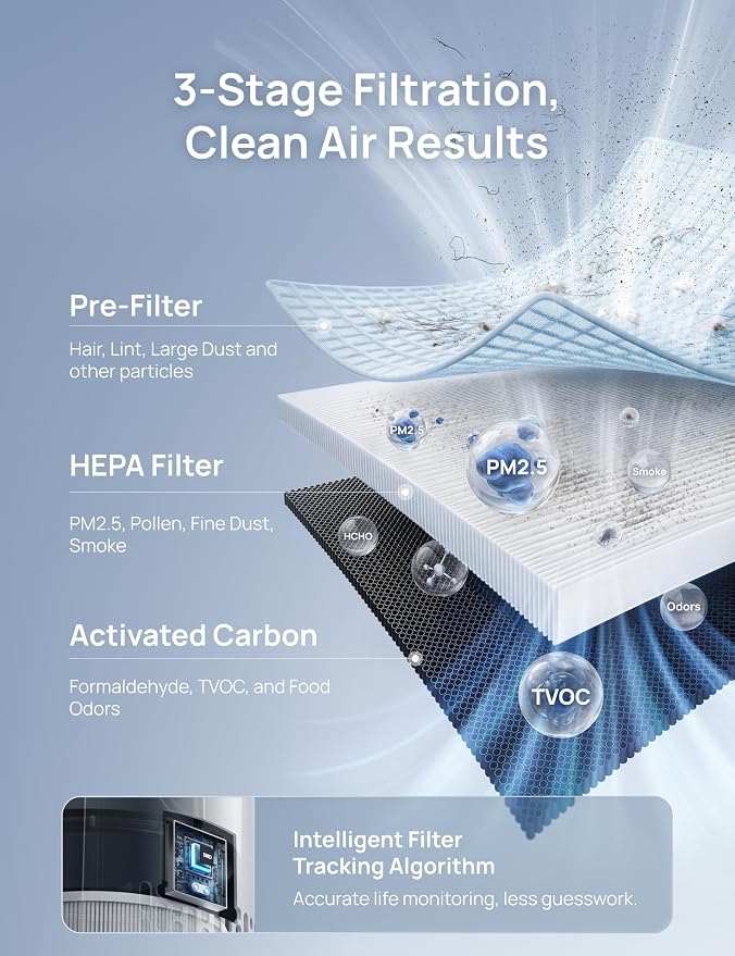 DREO Air Purifier for Home, Up to 1176 ft², HEPA Air Cleaner for Large Rooms & Bedrooms, Pets, Smoke, Dust, Pollen & Odors, PM2.5 Monitor, Auto, Turbo & Quiet Sleep Mode, 4 Speeds, DR-HAP009(Dreo 539)