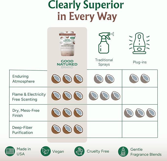 Good Natured Brand | Carpet Deodorizer & Freshener Powder | 31 oz Pet Odor Eliminator for Strong Odor & Pet Urine | Fresh Natural Mahogany Coconut Bliss Scent | Safe for Homes with Pets