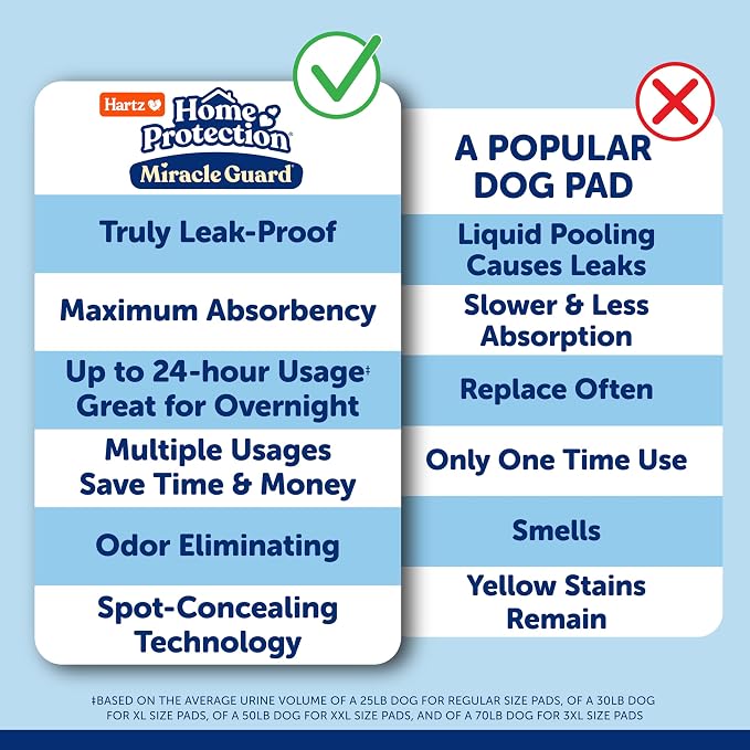 Hartz Miracle Guard Dog and Puppy Dog Pads Max Absorbency 24 Hour Use Odor Eliminating No Leaks, Regular Size 25 Count