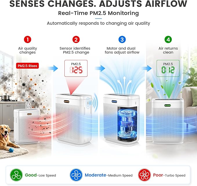 Air Purifiers for Home Large Room Up to 3000 sq ft, H13 HEPA Filter Washable, PM2.5 Air Quality Sensor, Quiet Sleep Mode, 8X Dual-Side Air Cleaner for Bedroom Pet Dander Smoke Dust Pollen